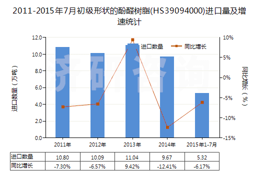 2011-2015年7月初級(jí)形狀的酚醛樹(shù)脂(HS39094000)進(jìn)口量及增速統(tǒng)計(jì)
